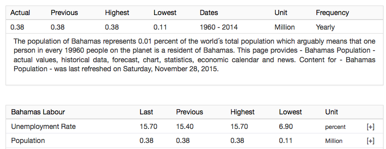 Bahamas Population 1960-2015